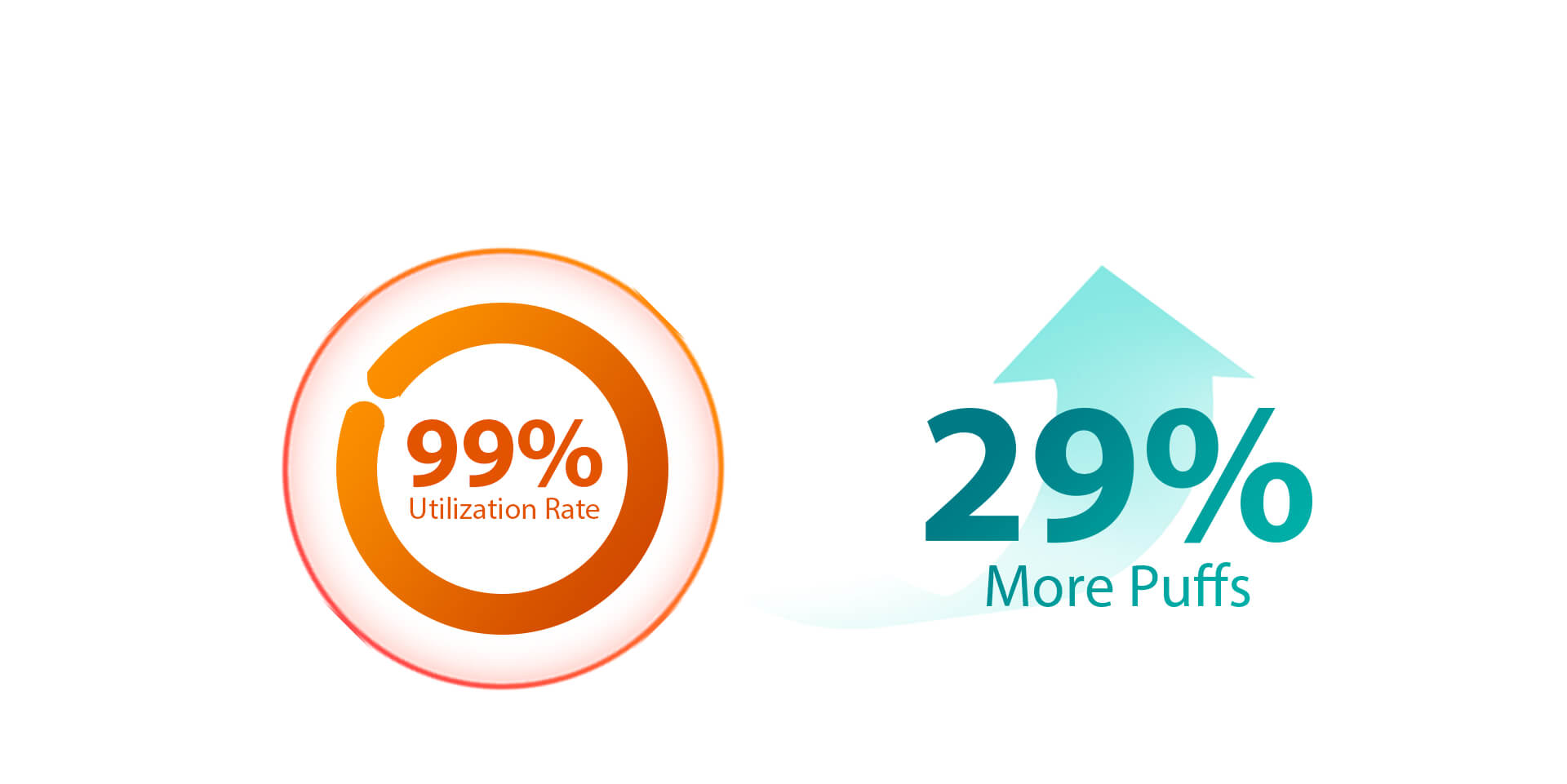 High E-liquid Utilization Rate